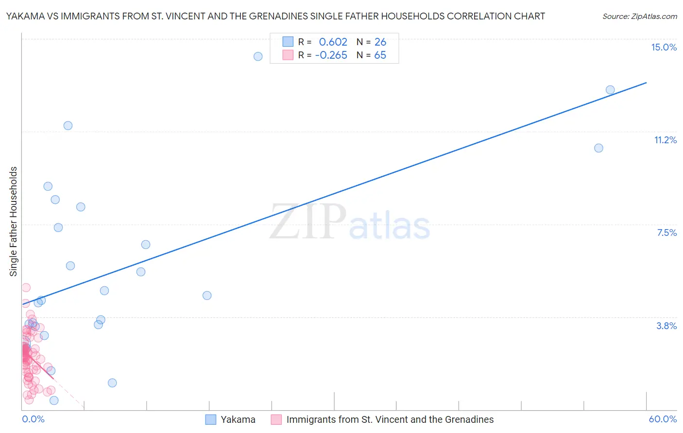 Yakama vs Immigrants from St. Vincent and the Grenadines Single Father Households
