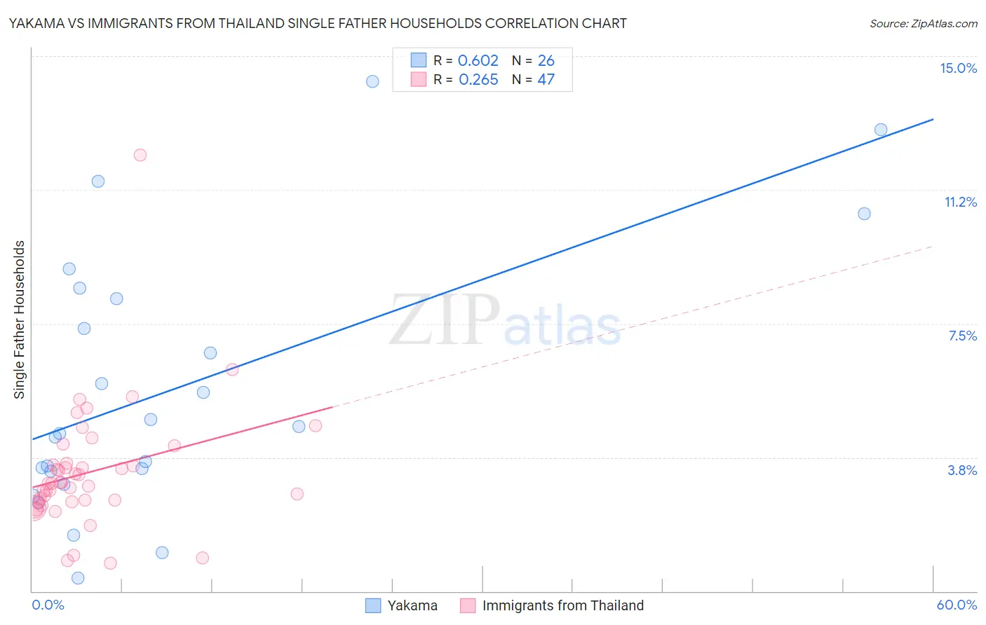 Yakama vs Immigrants from Thailand Single Father Households