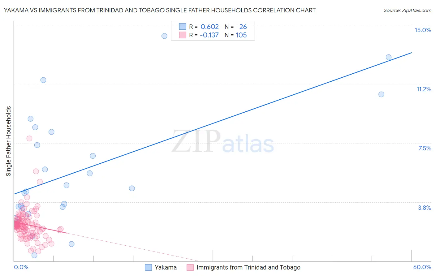 Yakama vs Immigrants from Trinidad and Tobago Single Father Households