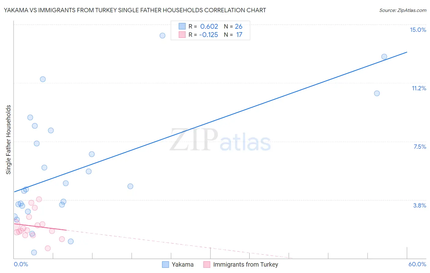 Yakama vs Immigrants from Turkey Single Father Households