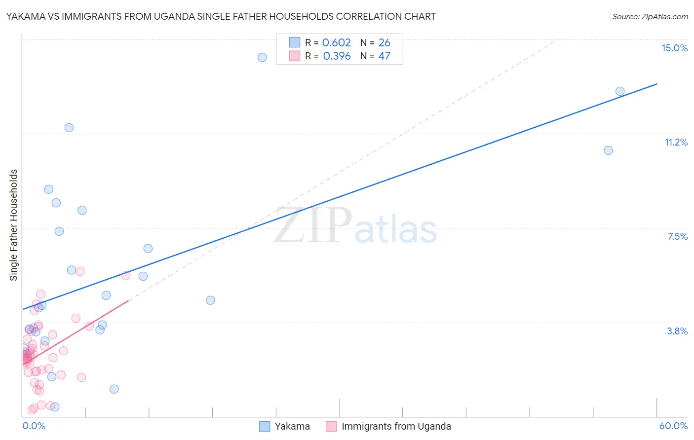 Yakama vs Immigrants from Uganda Single Father Households