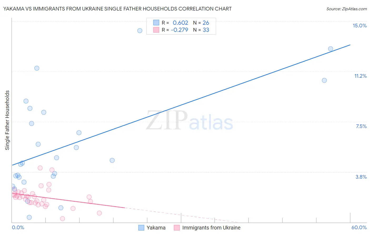 Yakama vs Immigrants from Ukraine Single Father Households