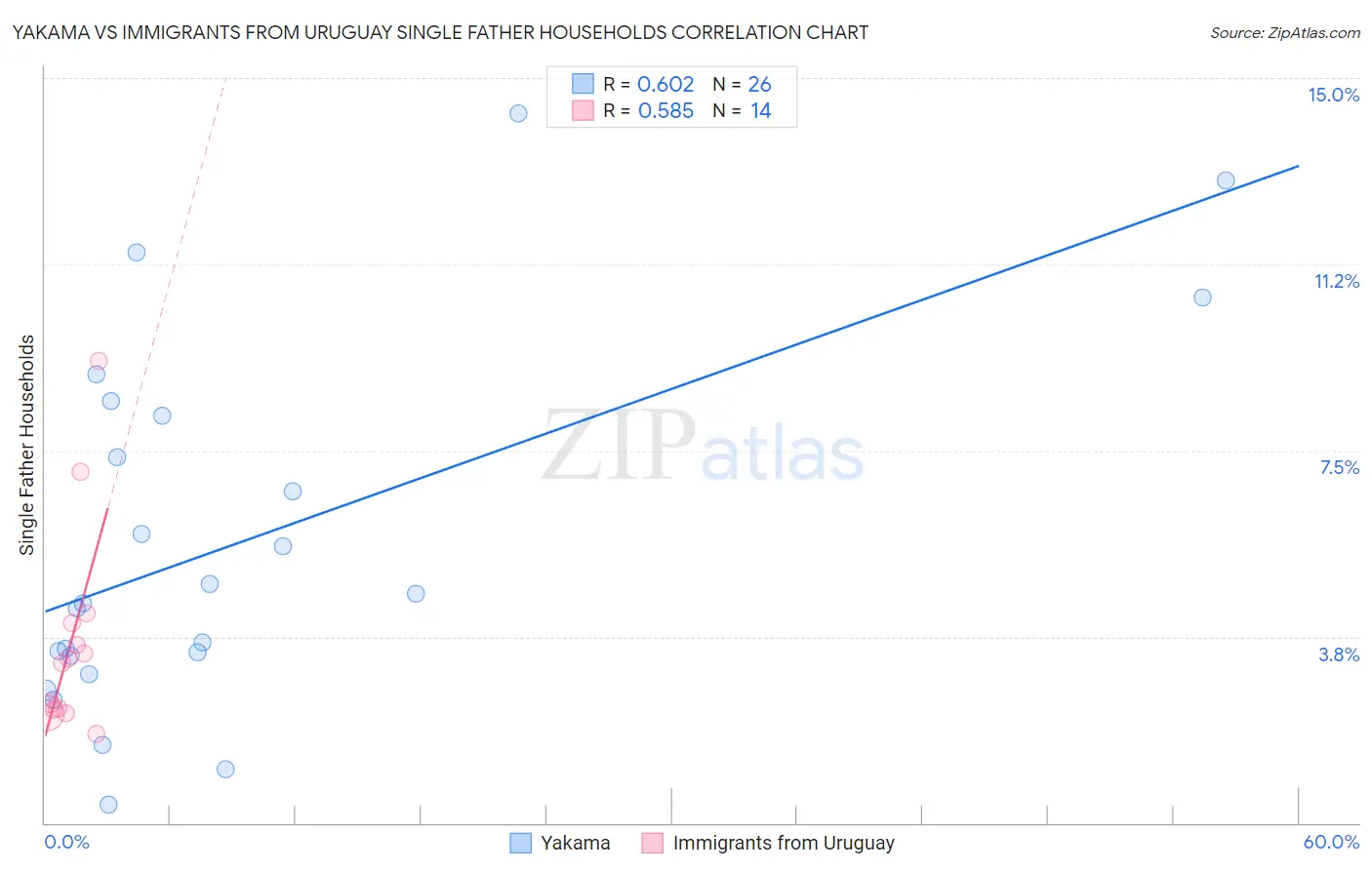 Yakama vs Immigrants from Uruguay Single Father Households