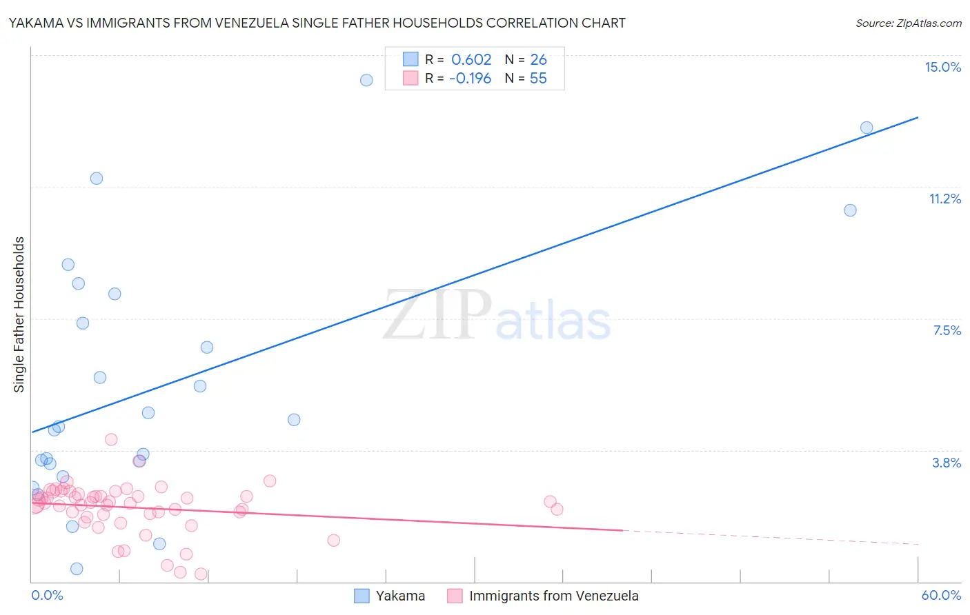 Yakama vs Immigrants from Venezuela Single Father Households