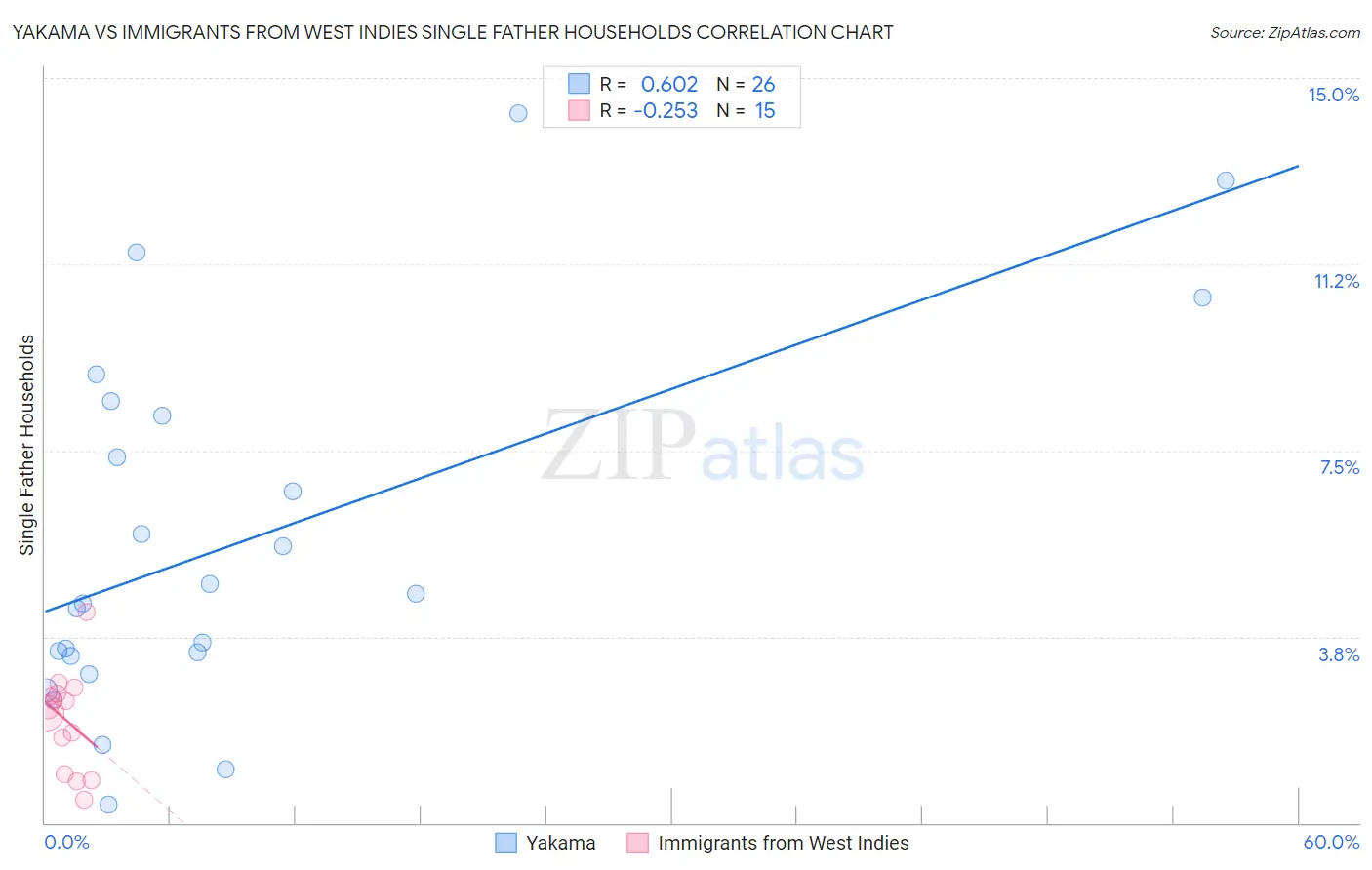 Yakama vs Immigrants from West Indies Single Father Households