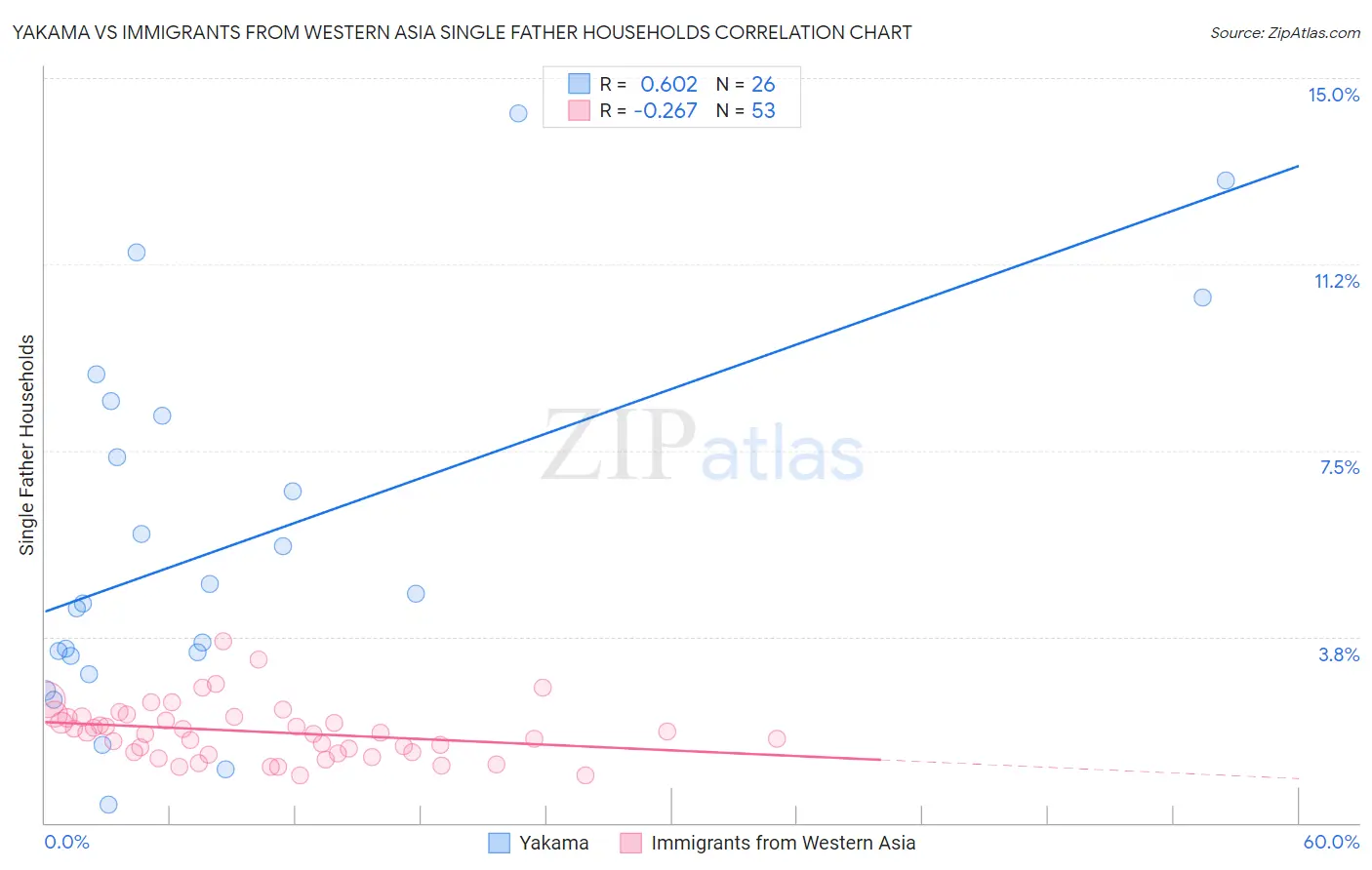 Yakama vs Immigrants from Western Asia Single Father Households