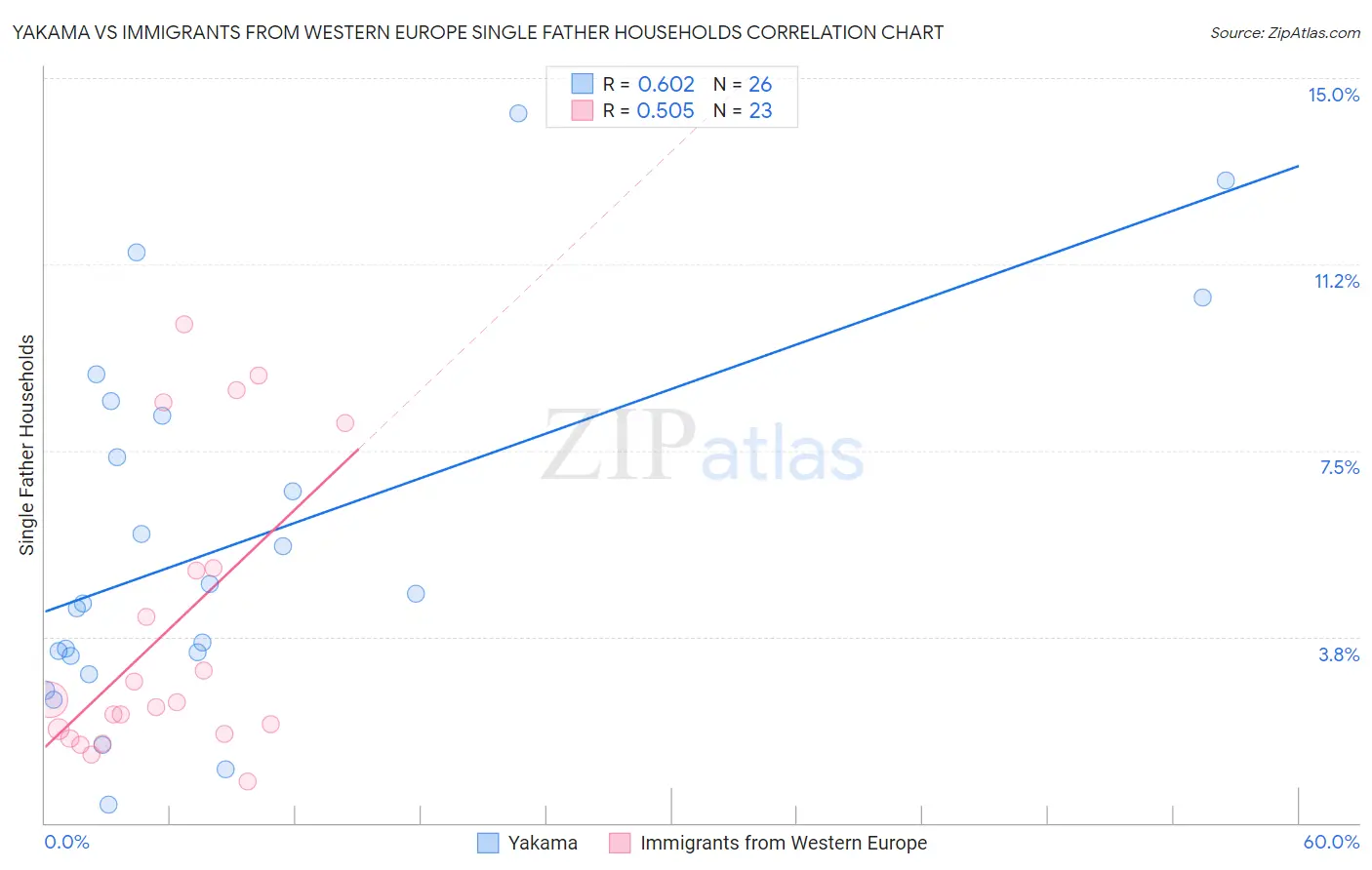 Yakama vs Immigrants from Western Europe Single Father Households