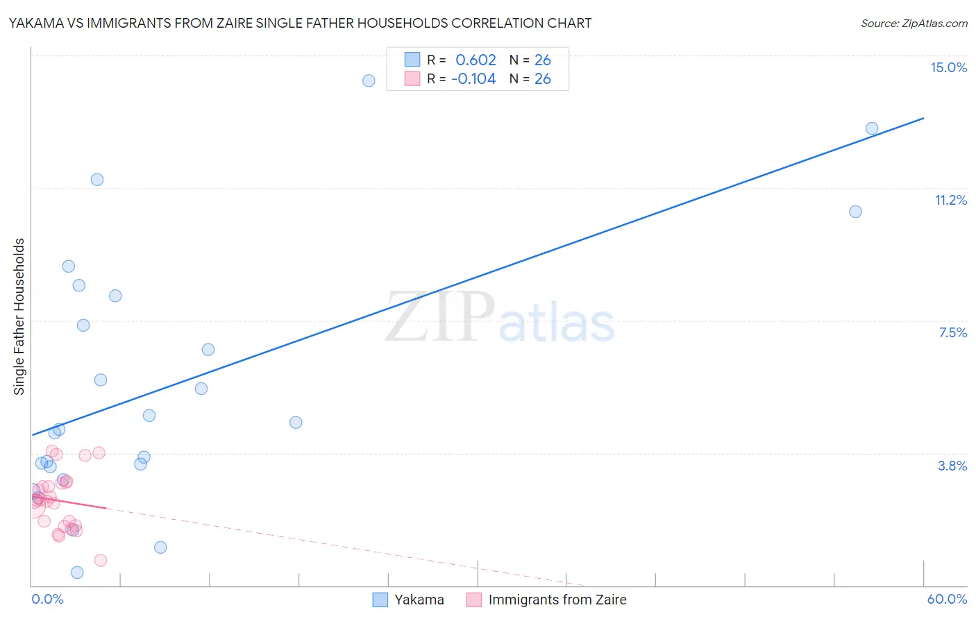 Yakama vs Immigrants from Zaire Single Father Households