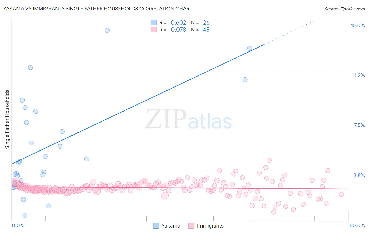 Yakama vs Immigrants Single Father Households