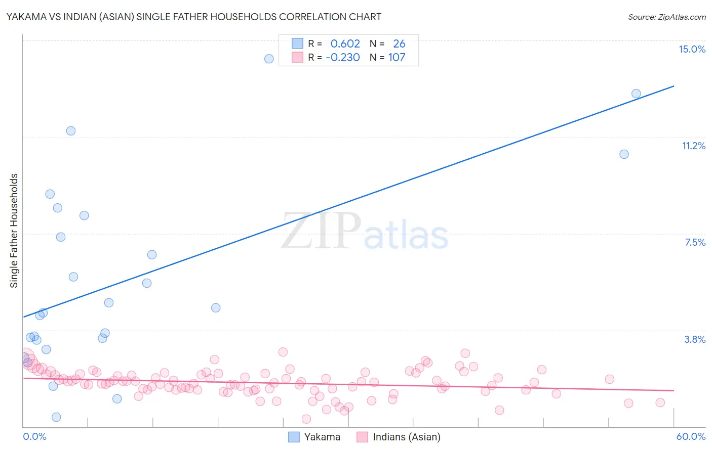Yakama vs Indian (Asian) Single Father Households