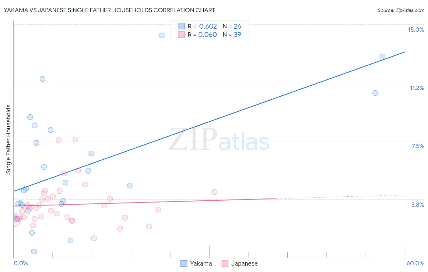 Yakama vs Japanese Single Father Households