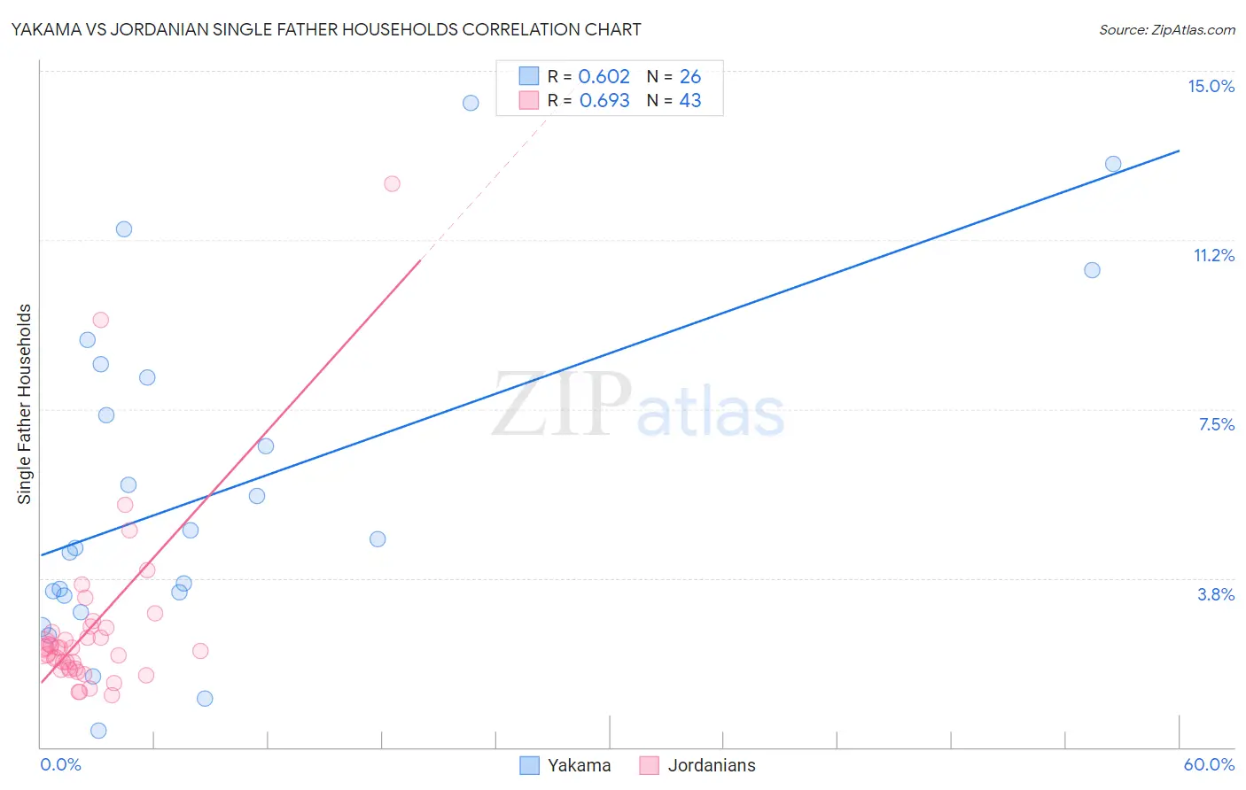 Yakama vs Jordanian Single Father Households