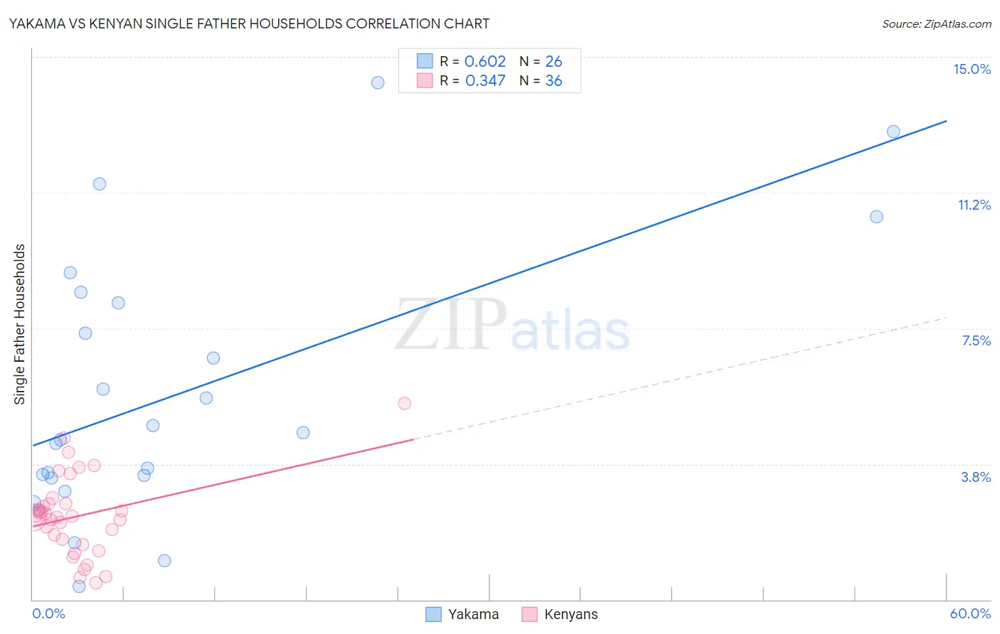 Yakama vs Kenyan Single Father Households