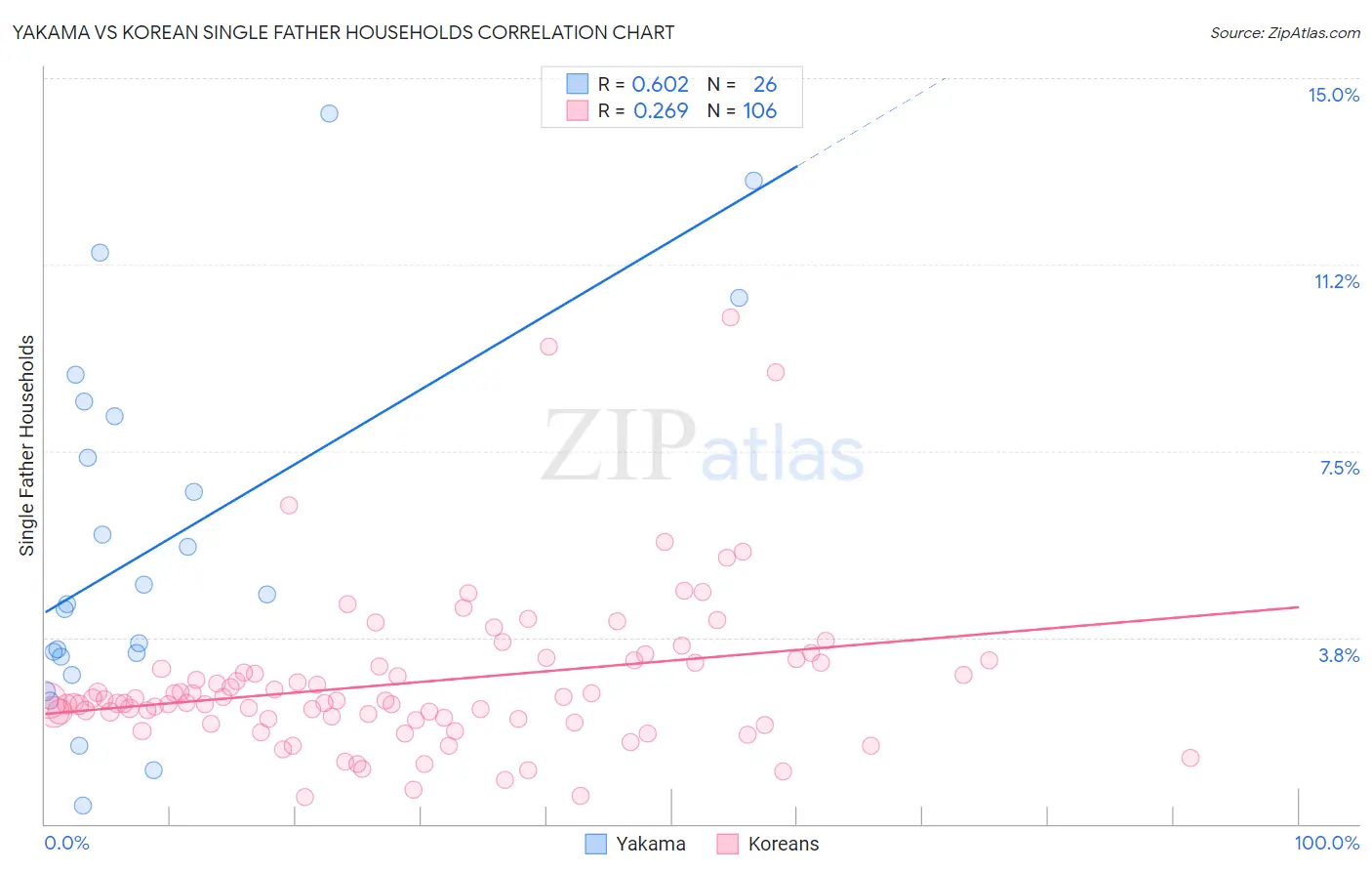 Yakama vs Korean Single Father Households