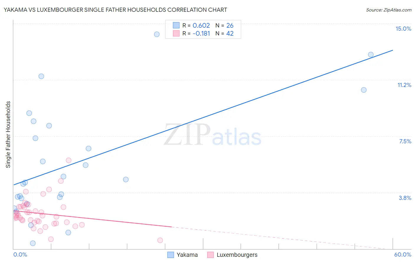 Yakama vs Luxembourger Single Father Households