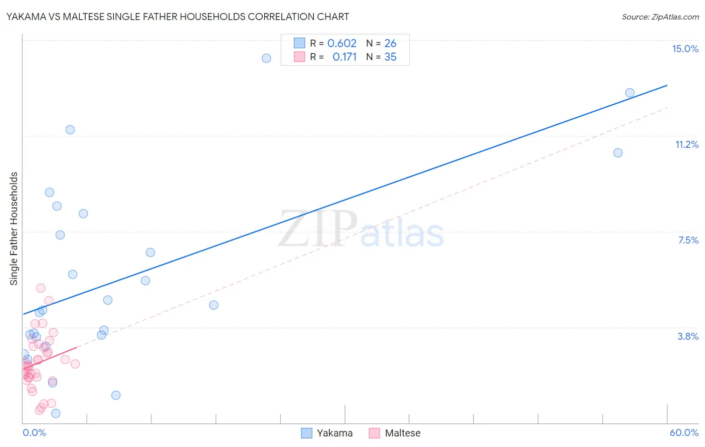 Yakama vs Maltese Single Father Households