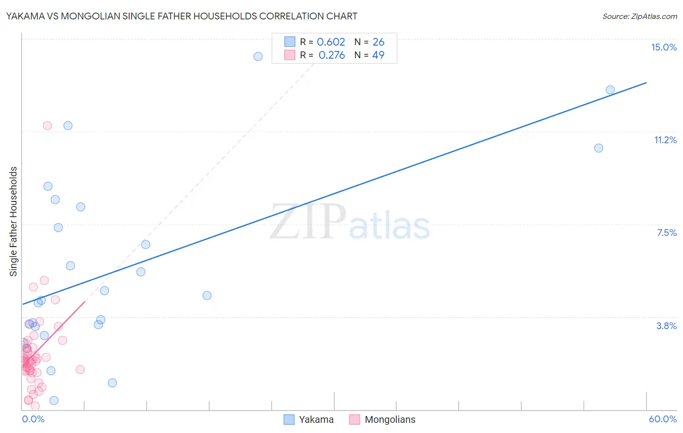 Yakama vs Mongolian Single Father Households