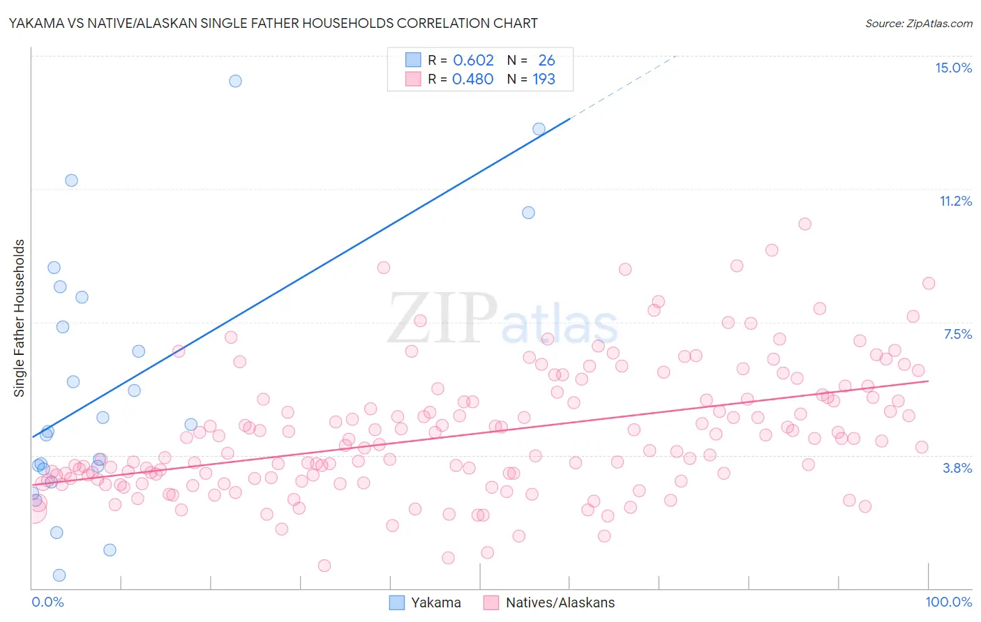Yakama vs Native/Alaskan Single Father Households