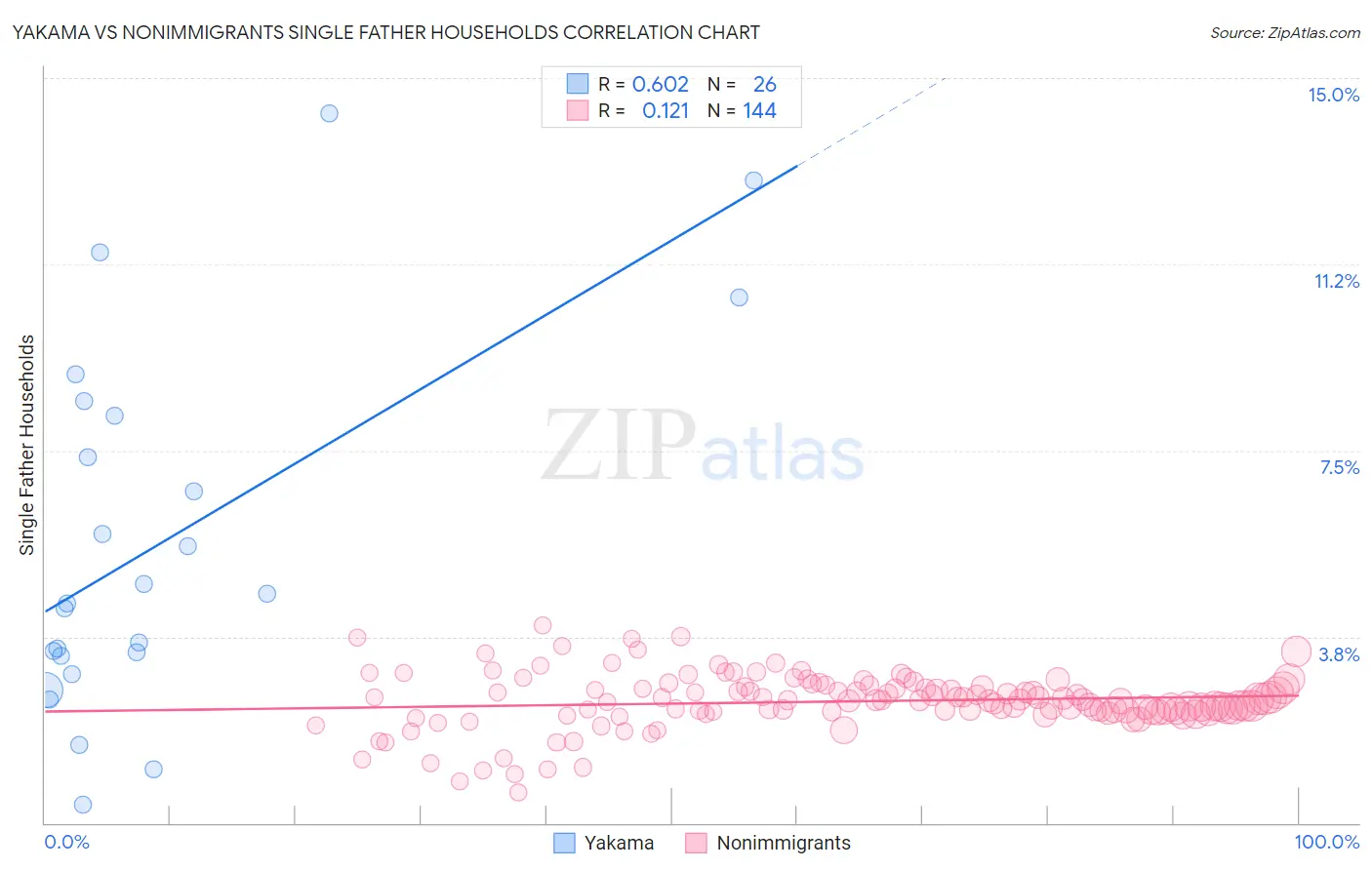 Yakama vs Nonimmigrants Single Father Households