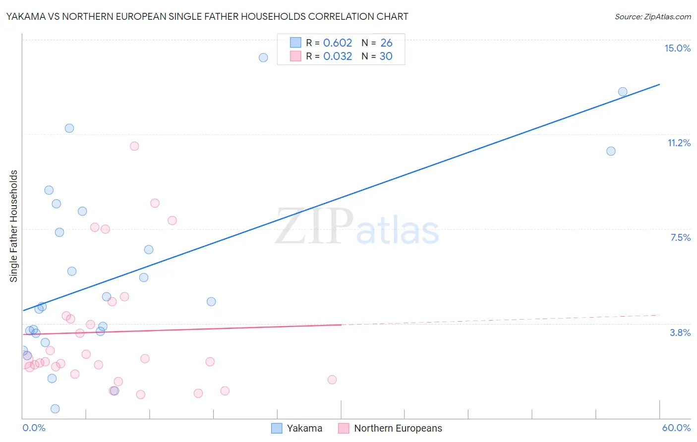 Yakama vs Northern European Single Father Households