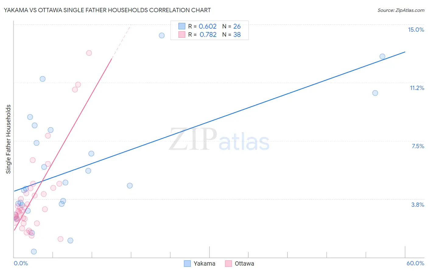 Yakama vs Ottawa Single Father Households