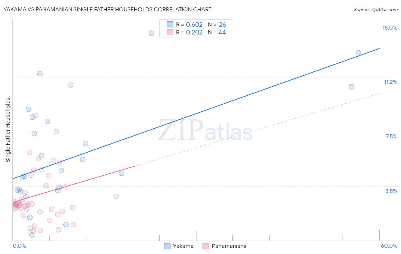 Yakama vs Panamanian Single Father Households