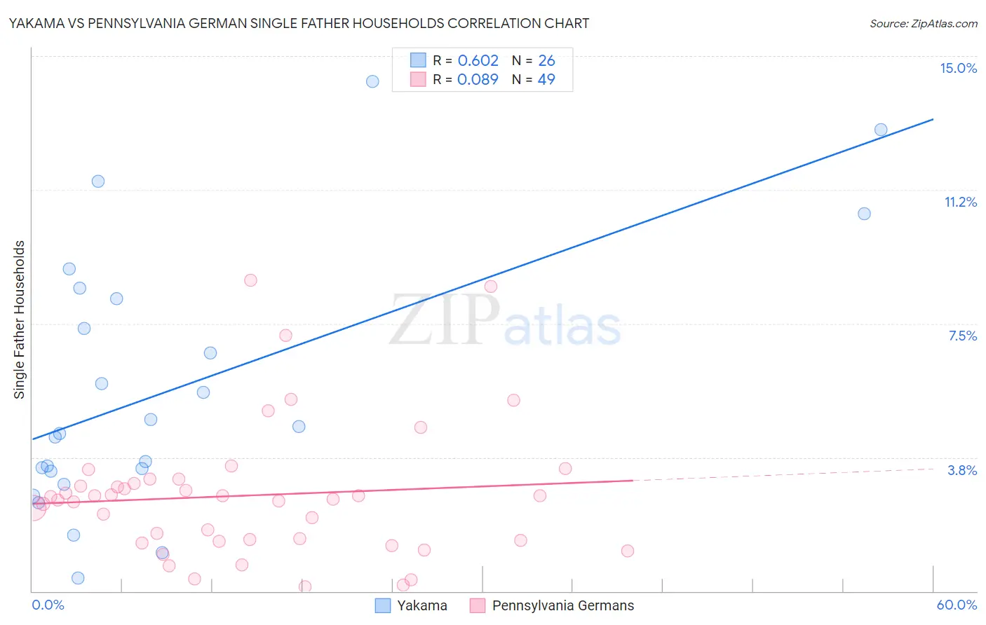 Yakama vs Pennsylvania German Single Father Households