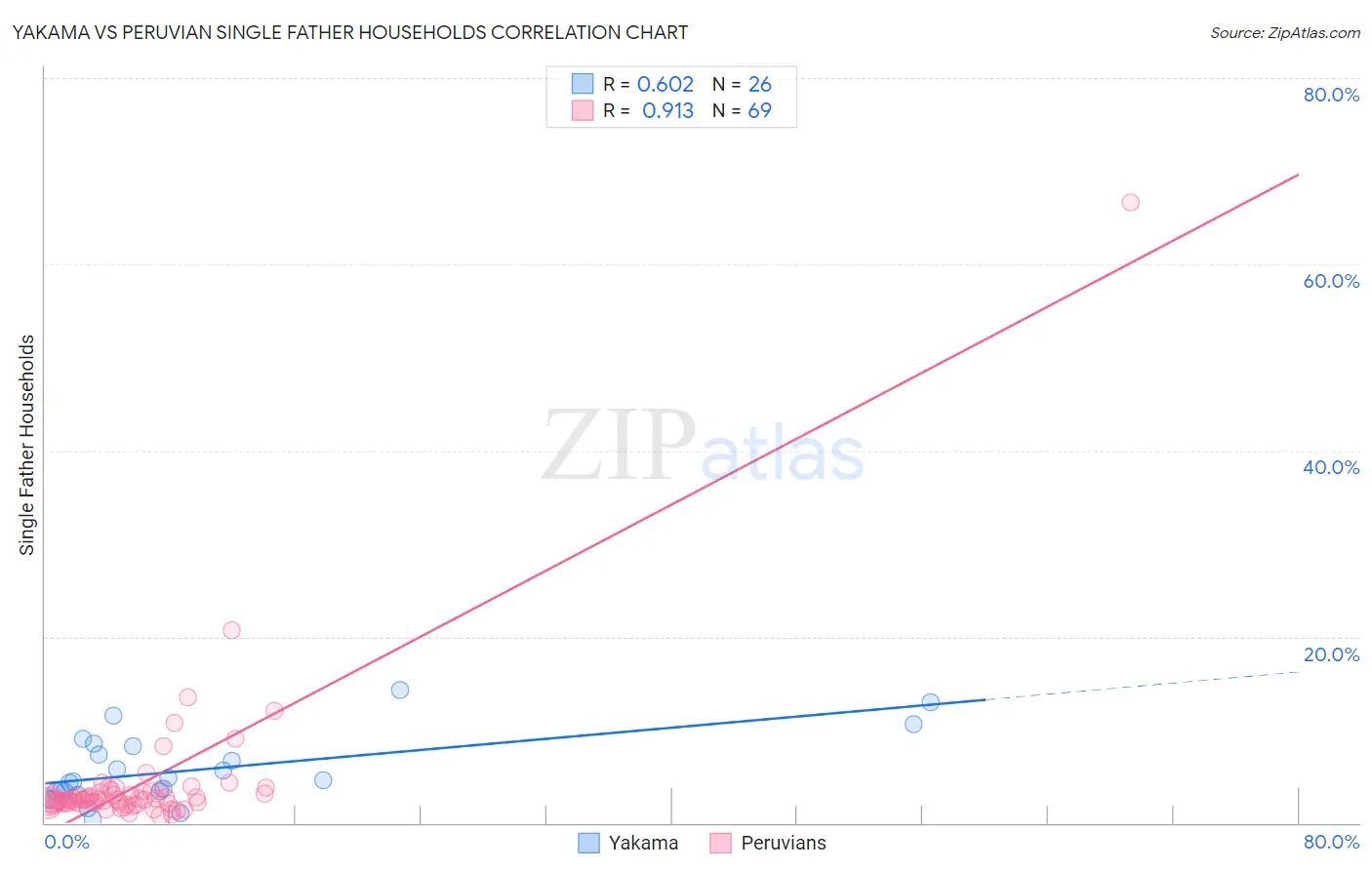 Yakama vs Peruvian Single Father Households