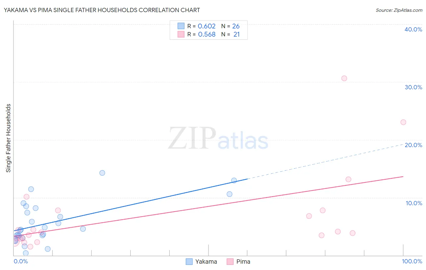 Yakama vs Pima Single Father Households