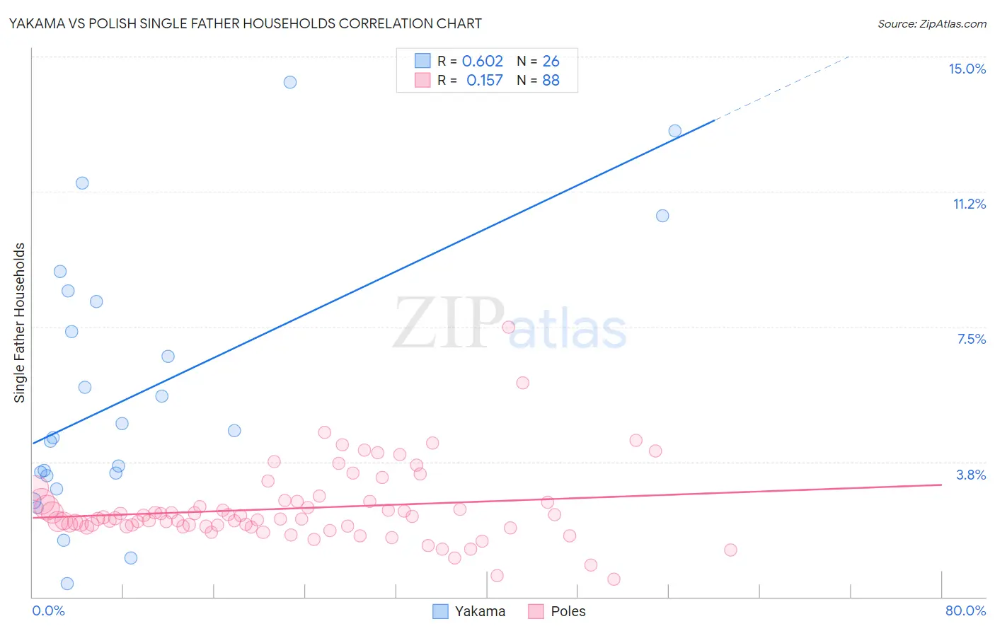 Yakama vs Polish Single Father Households