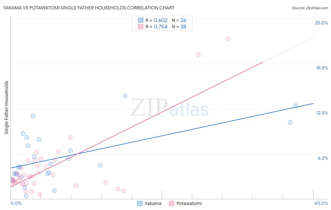 Yakama vs Potawatomi Single Father Households