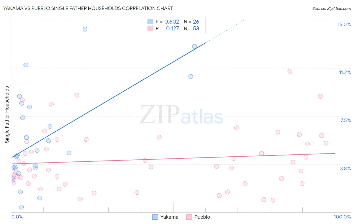 Yakama vs Pueblo Single Father Households