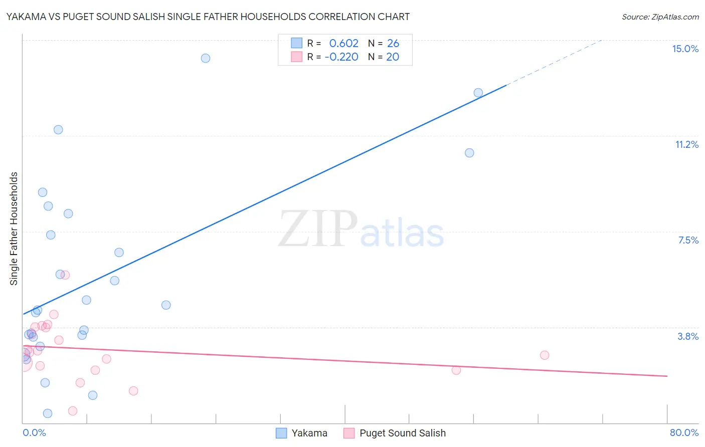 Yakama vs Puget Sound Salish Single Father Households