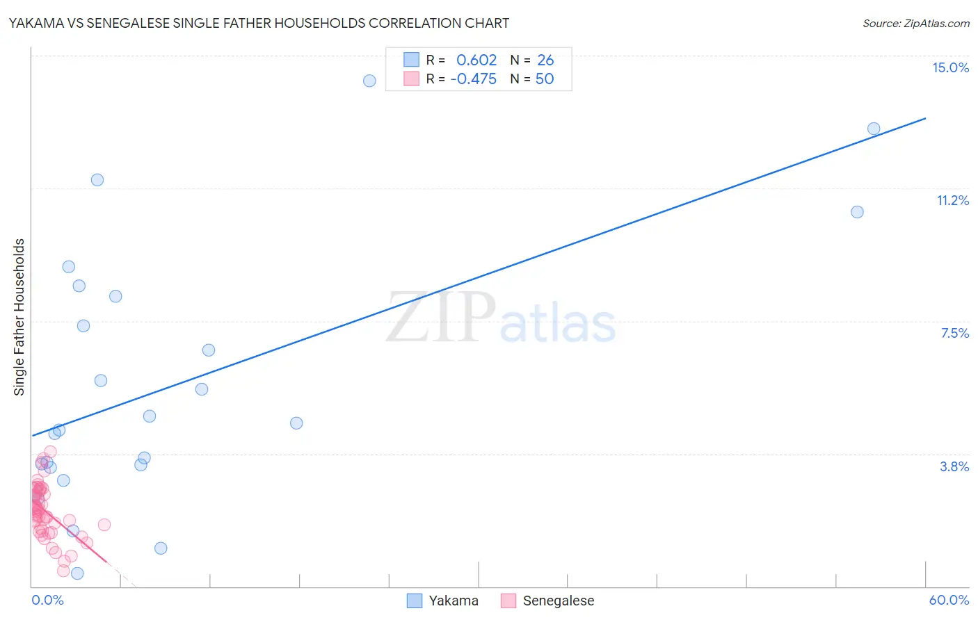 Yakama vs Senegalese Single Father Households