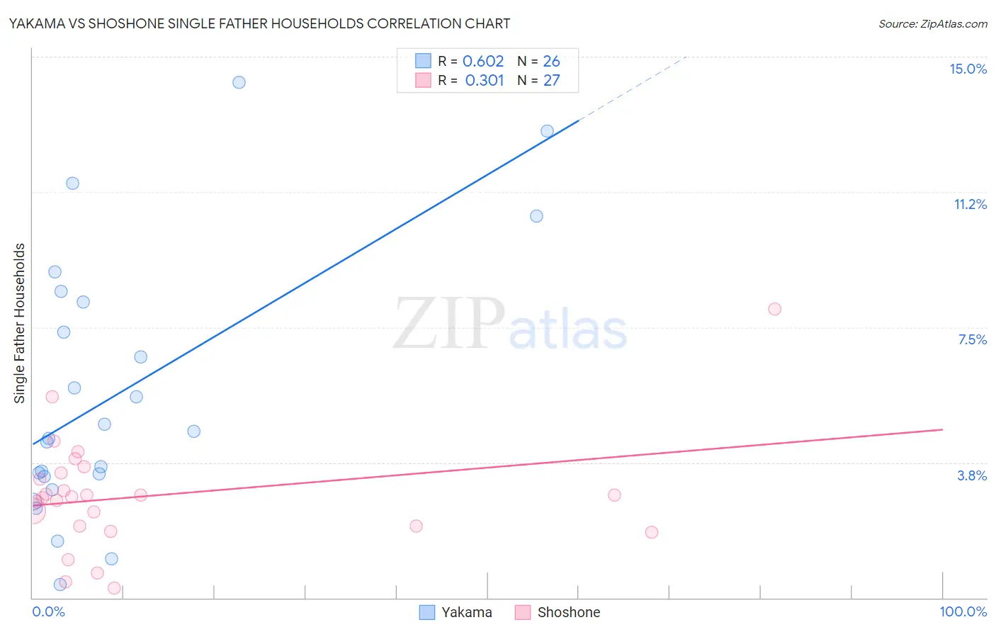 Yakama vs Shoshone Single Father Households