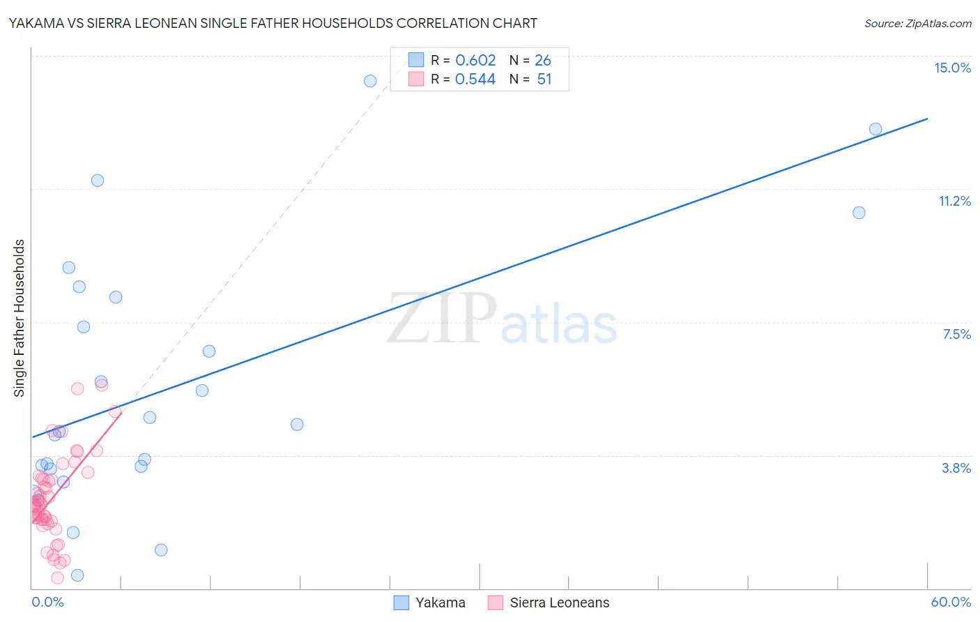 Yakama vs Sierra Leonean Single Father Households