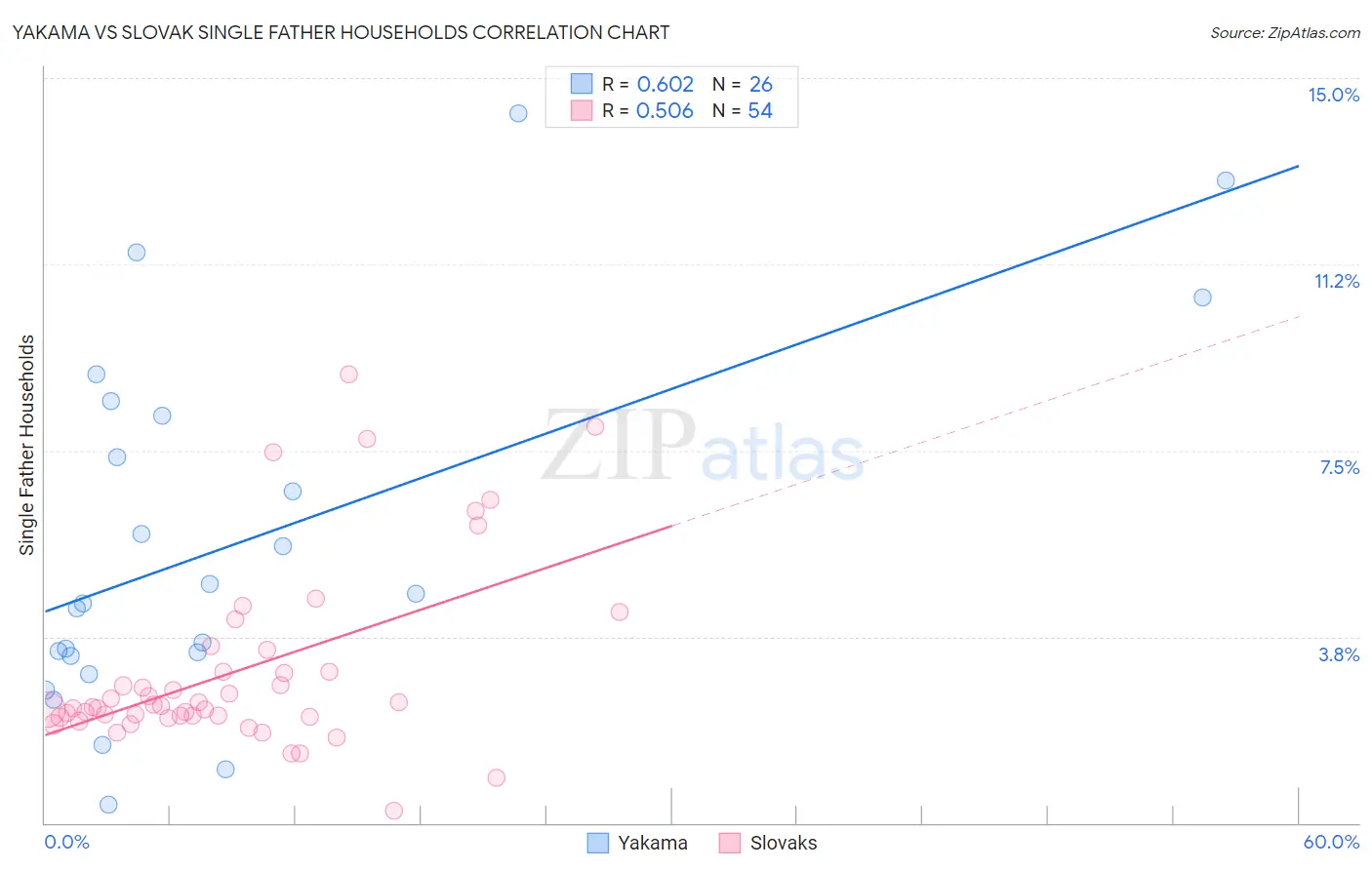 Yakama vs Slovak Single Father Households