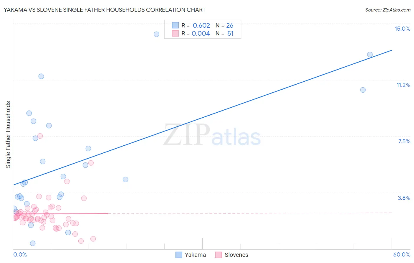 Yakama vs Slovene Single Father Households