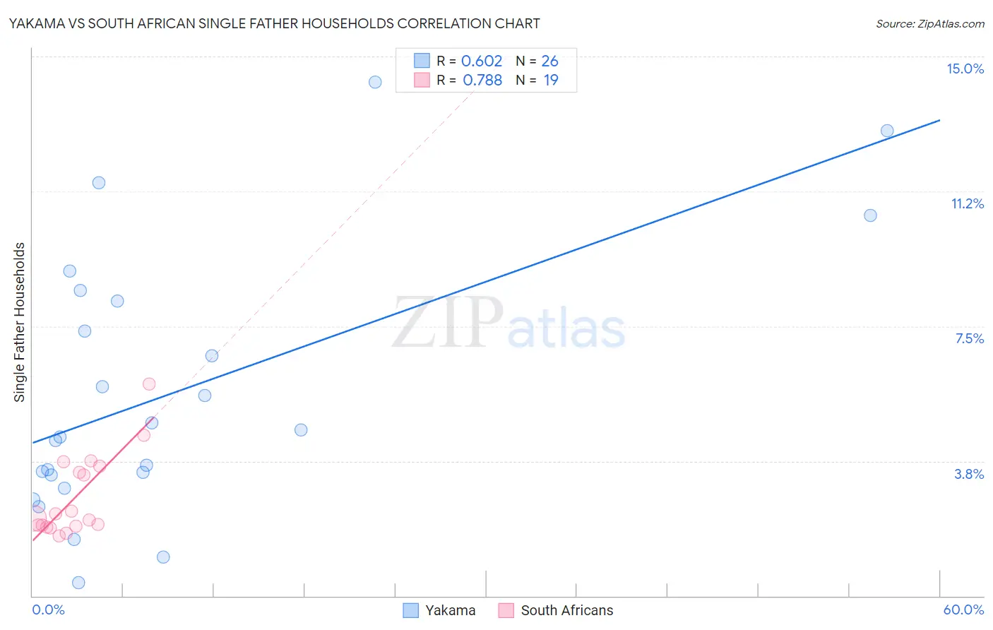 Yakama vs South African Single Father Households