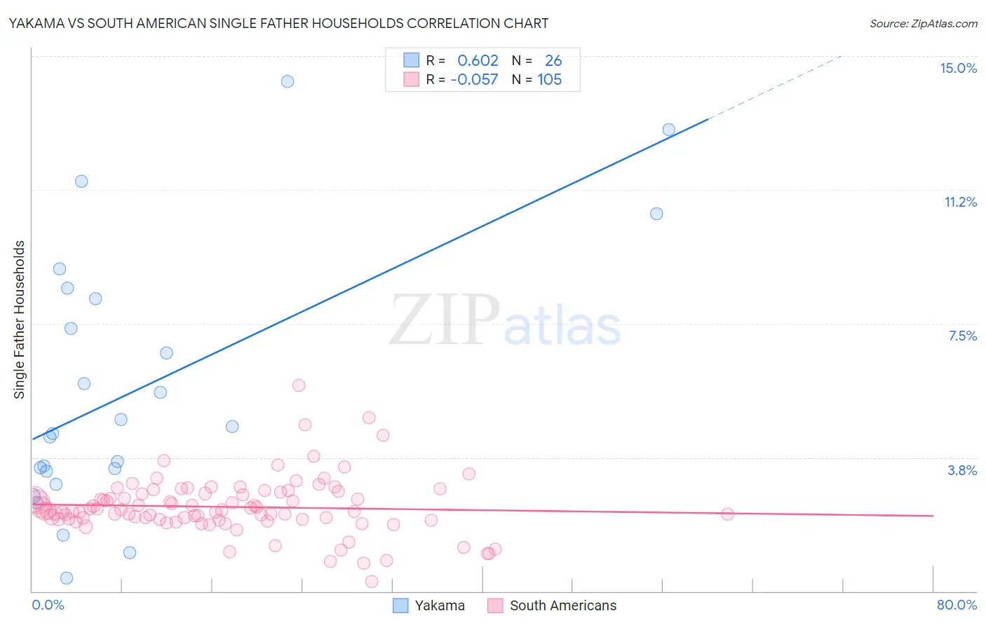Yakama vs South American Single Father Households
