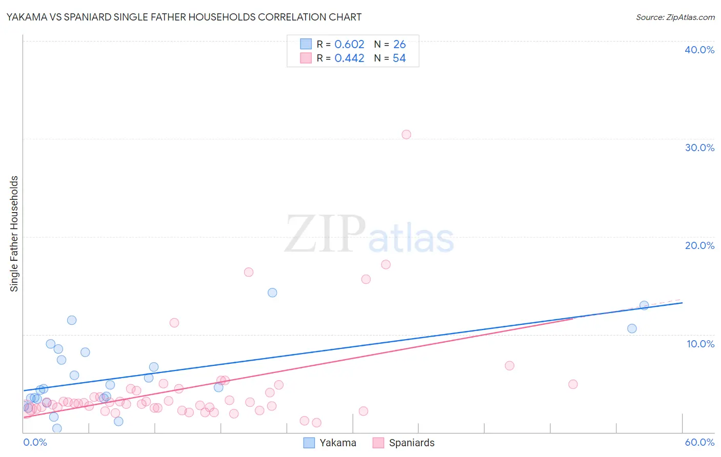 Yakama vs Spaniard Single Father Households