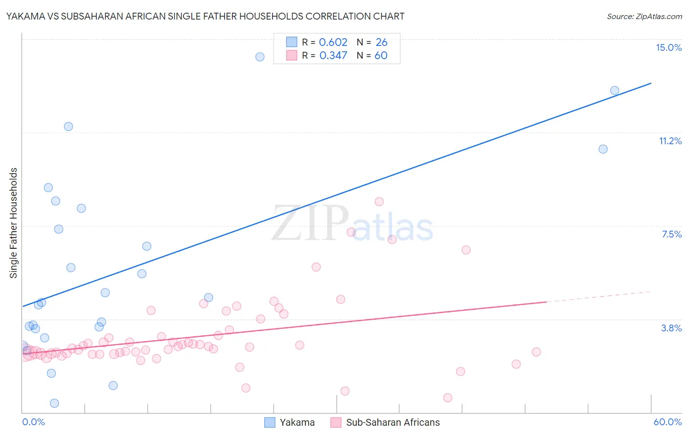 Yakama vs Subsaharan African Single Father Households