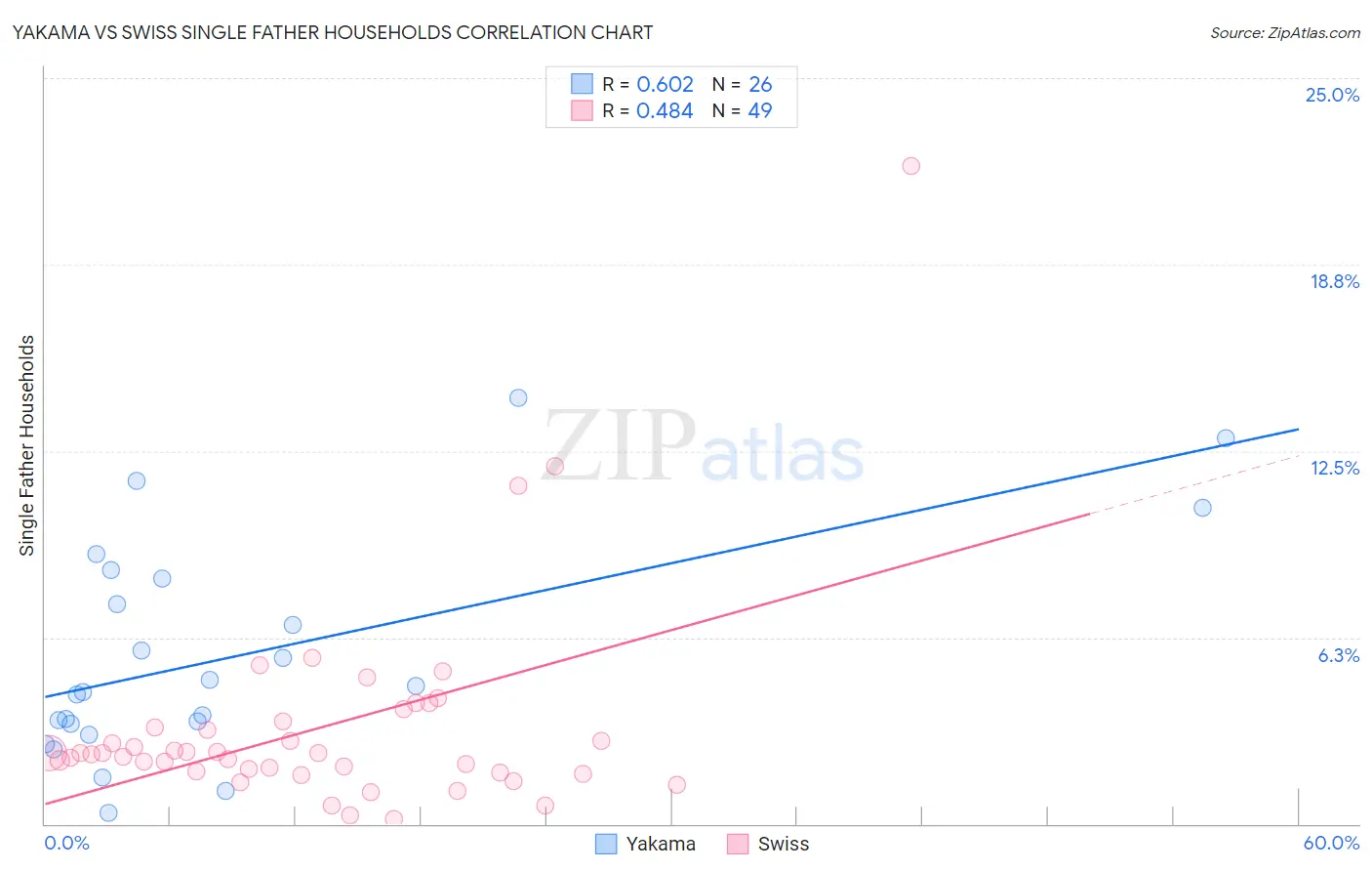 Yakama vs Swiss Single Father Households