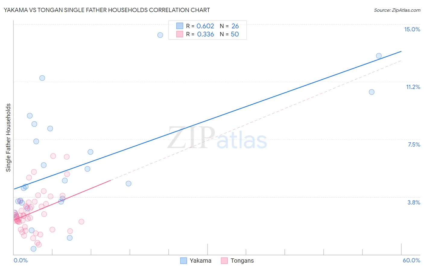 Yakama vs Tongan Single Father Households