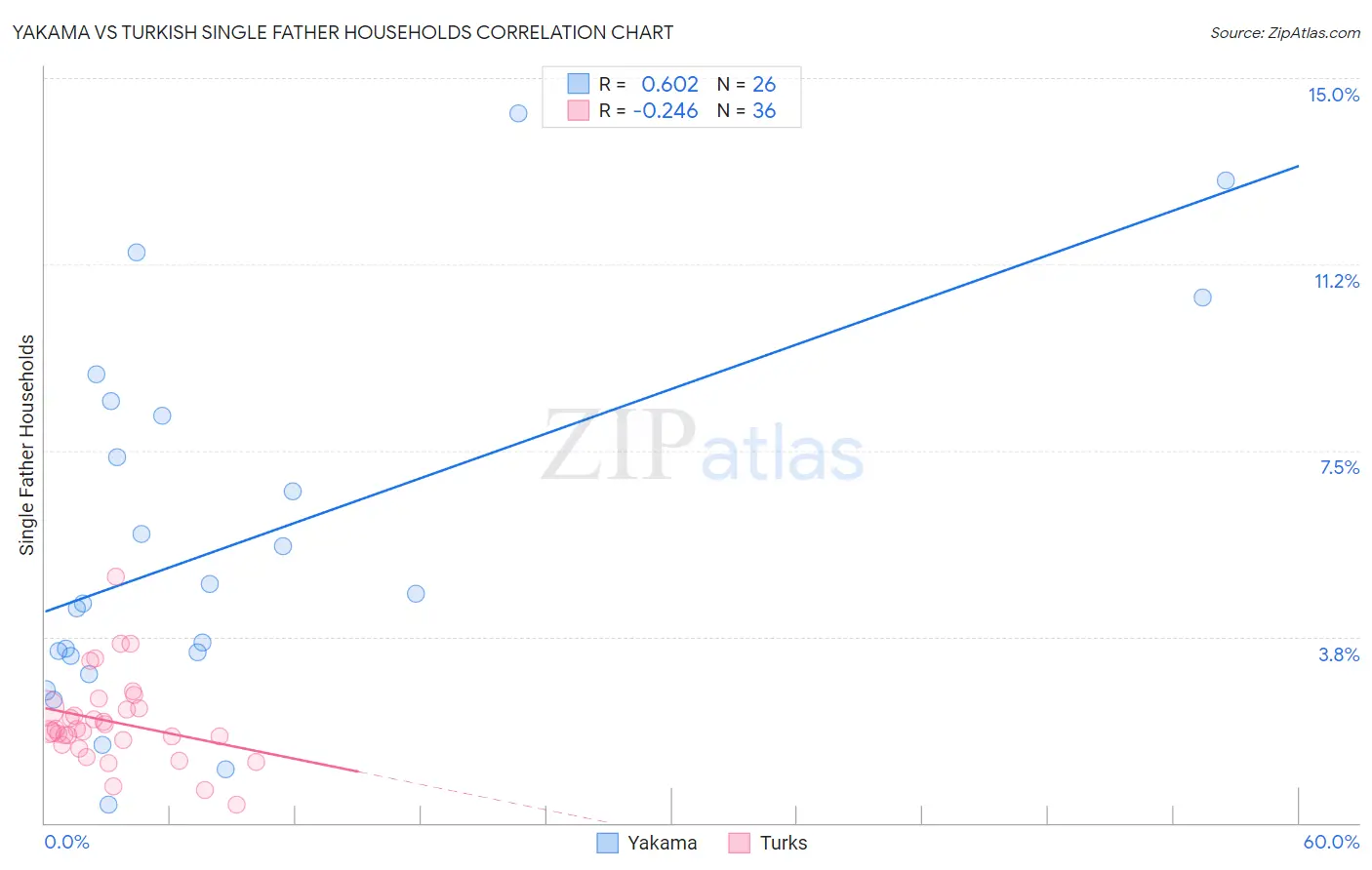Yakama vs Turkish Single Father Households