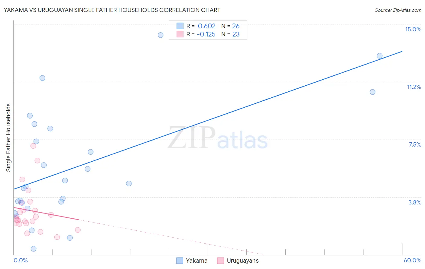 Yakama vs Uruguayan Single Father Households