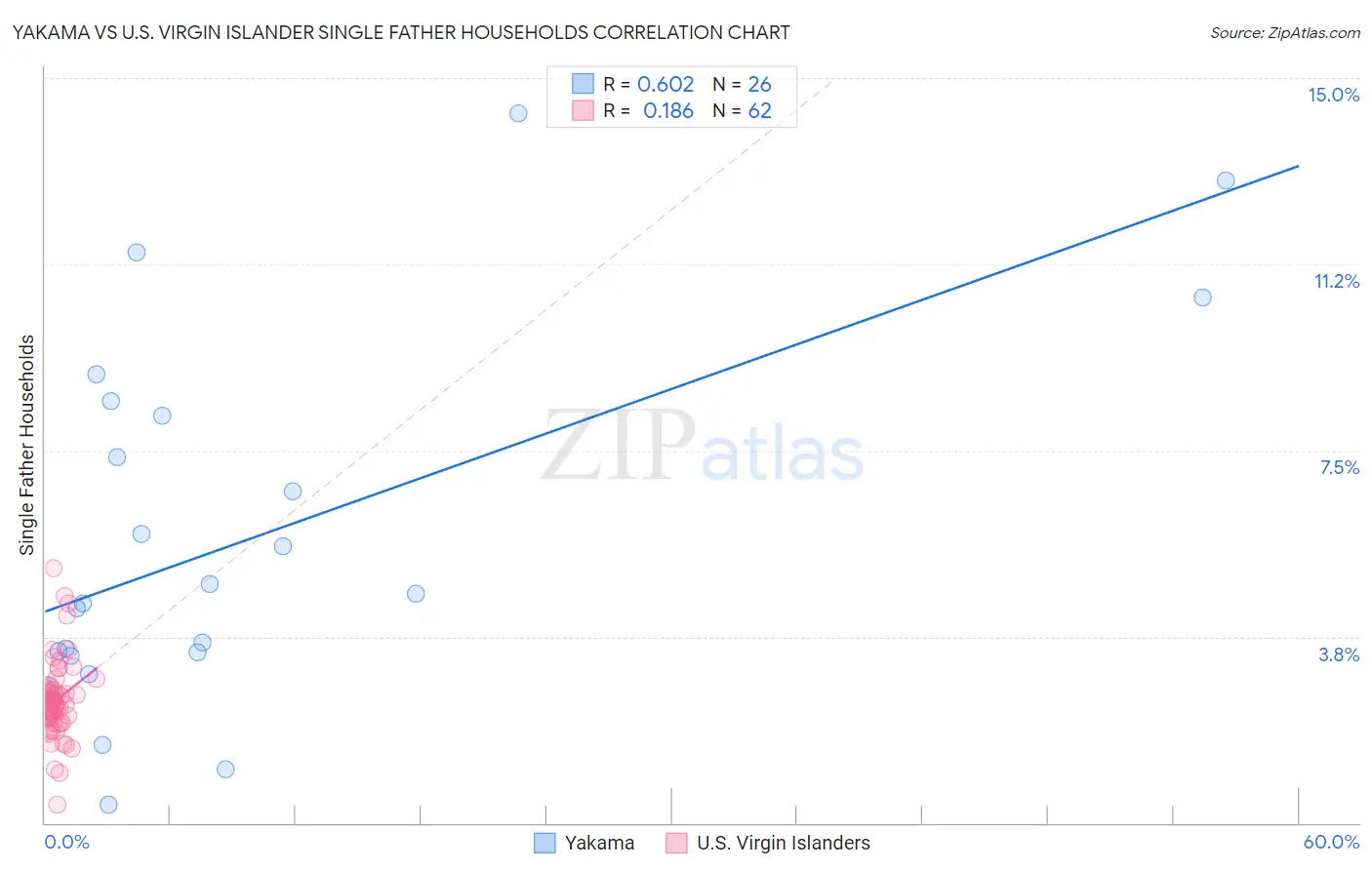 Yakama vs U.S. Virgin Islander Single Father Households