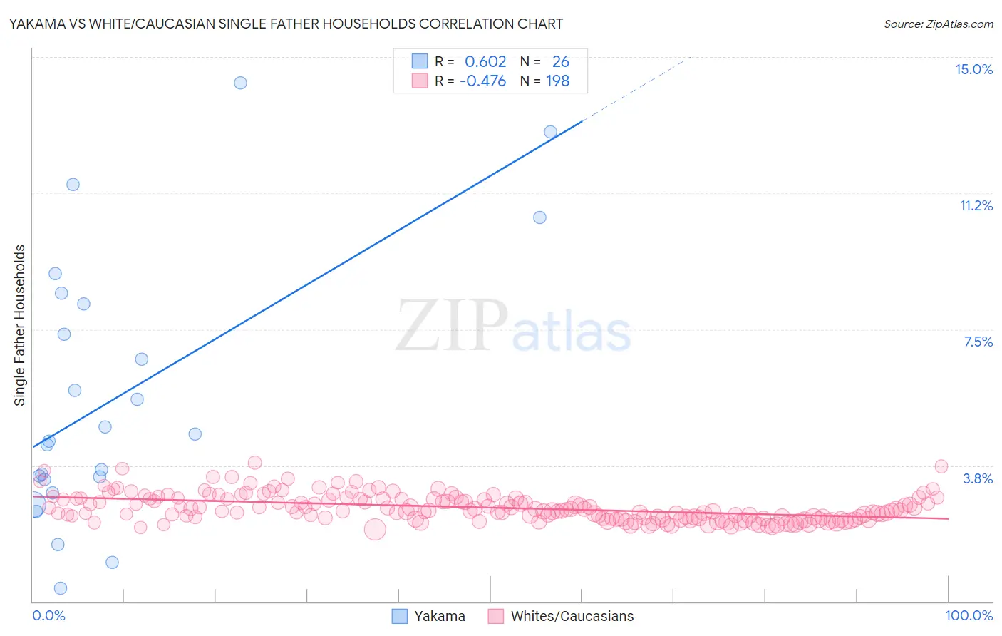 Yakama vs White/Caucasian Single Father Households