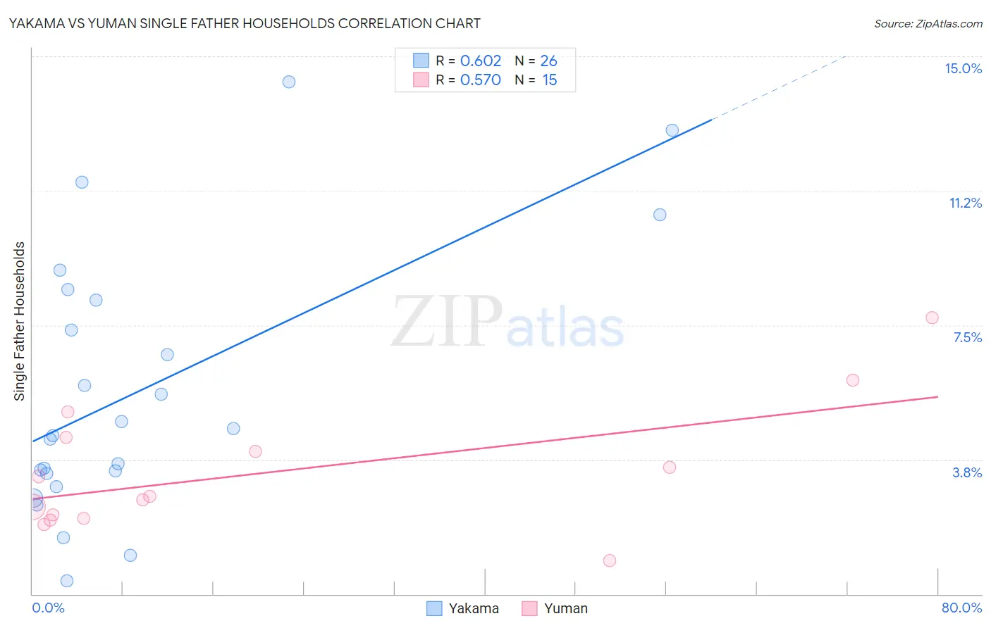 Yakama vs Yuman Single Father Households