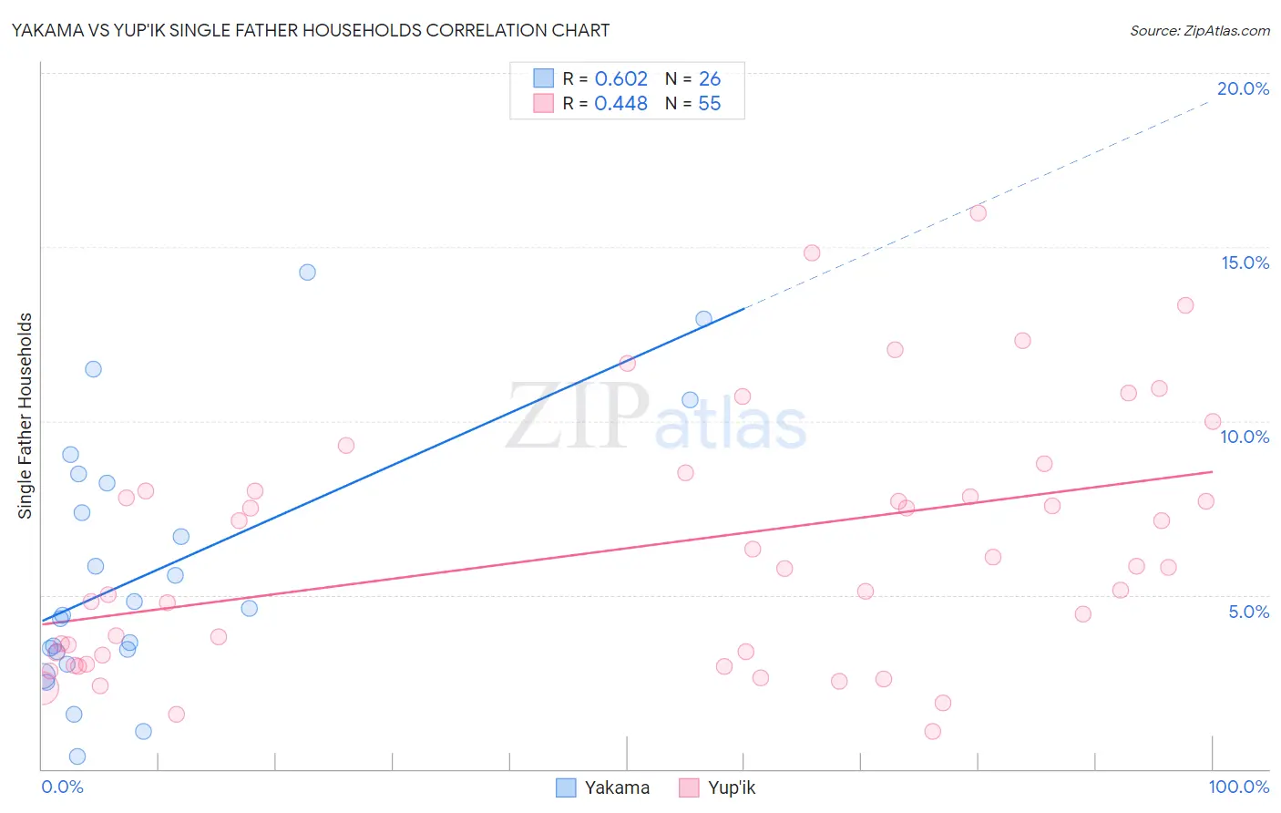 Yakama vs Yup'ik Single Father Households